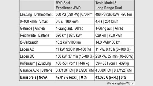 Vergleichstest: BYD Seal vs. Tesla Model 3 