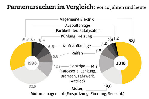 ADAC-Pannenstatistik: mehr Elektrikschäden