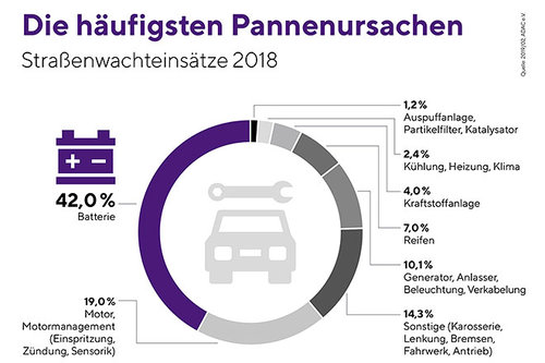 Batterie-Check vor Wintereinbruch