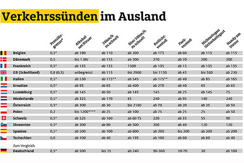 Teuer: Verkehrsstrafen im Ausland