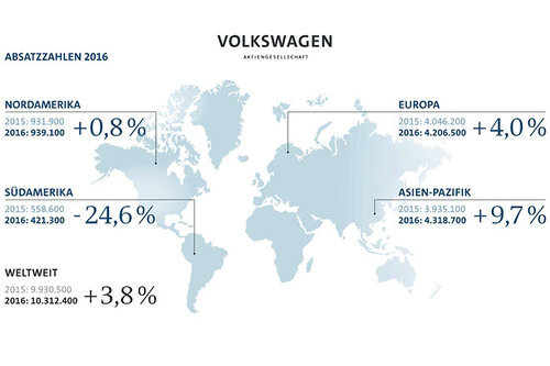 10,3 Millionen: Auslieferungsrekord für VW VW Volkswagen Absatz Verkauf weltweit 2016