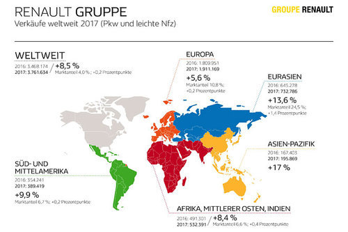Renault-Gruppe mit Verkaufsrekord 2017 