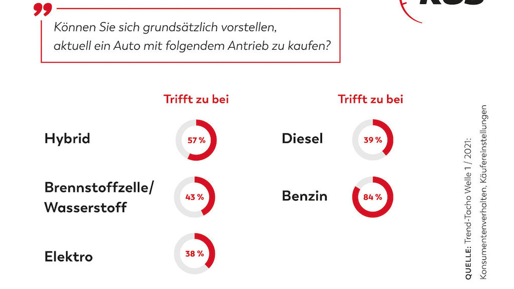 Benziner nach wie vor hoch im Kurs News AUTOWELT motorline.cc