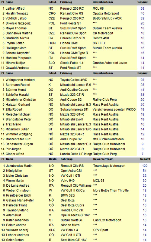  Punktestände im OSK-Rallyepokal, Div. P1, P2, P3